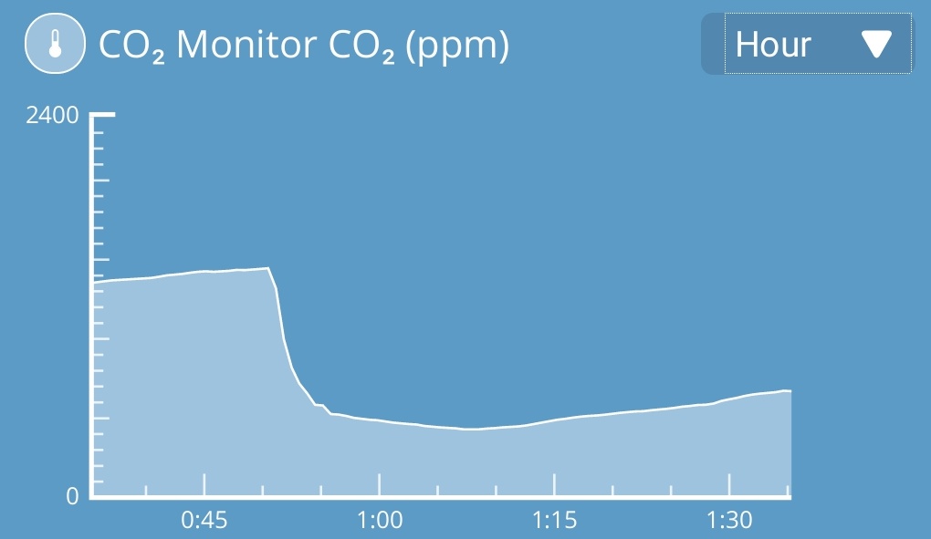 An area chart showing CO₂ concentration over the course of an hour. At 10 minutes the line drops from 2000 to 500, indicating that the room got aired. Afterwards, the line rises slowly.